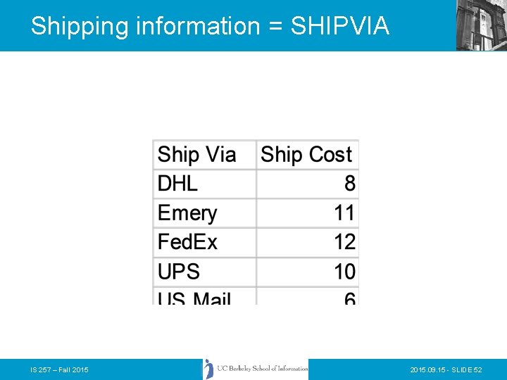 Shipping information = SHIPVIA IS 257 – Fall 2015. 09. 15 - SLIDE 52 Shipping information = SHIPVIA IS 257 – Fall 2015. 09. 15 - SLIDE 52