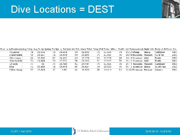 Dive Locations = DEST IS 257 – Fall 2015. 09. 15 - SLIDE 54 Dive Locations = DEST IS 257 – Fall 2015. 09. 15 - SLIDE 54