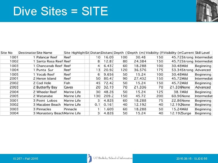 Dive Sites = SITE IS 257 – Fall 2015. 09. 15 - SLIDE 55 Dive Sites = SITE IS 257 – Fall 2015. 09. 15 - SLIDE 55