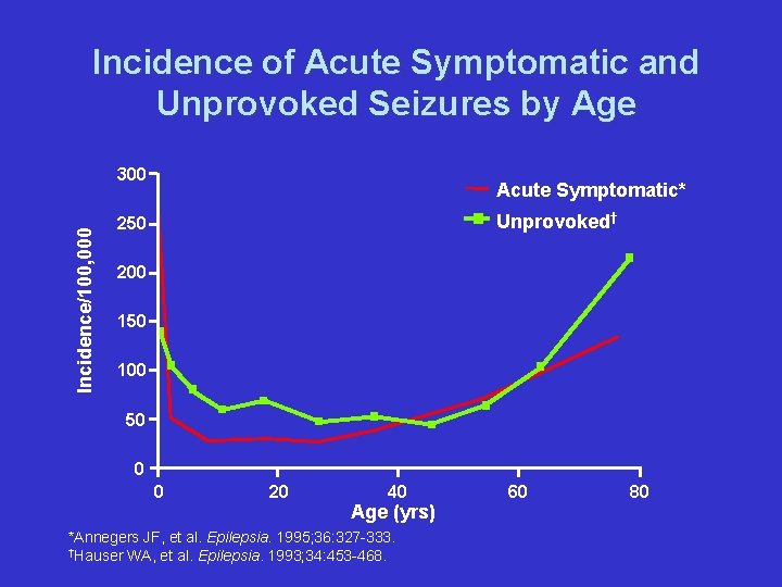 Incidence of Acute Symptomatic and Unprovoked Seizures by Age Incidence/100, 000 300 Acute Symptomatic*