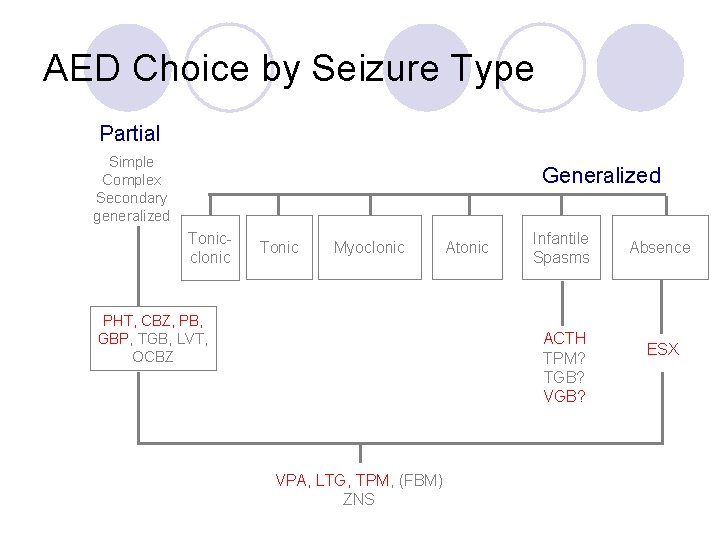 AED Choice by Seizure Type Partial Simple Complex Secondary generalized Generalized Tonicclonic Tonic Myoclonic