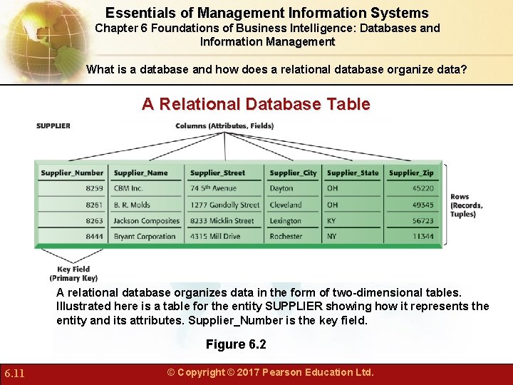 Essentials of Management Information Systems Chapter 6 Foundations of Business Intelligence: Databases and Information