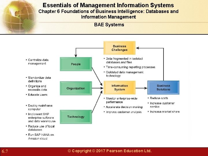 Essentials of Management Information Systems Chapter 6 Foundations of Business Intelligence: Databases and Information