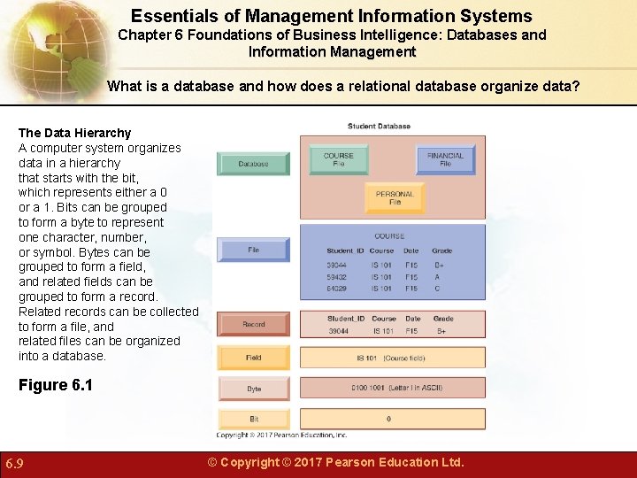 Essentials of Management Information Systems Chapter 6 Foundations of Business Intelligence: Databases and Information