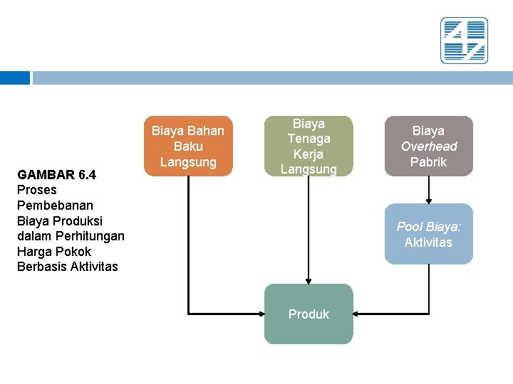 GAMBAR 6. 4 Proses Pembebanan Biaya Produksi dalam Perhitungan Harga Pokok Berbasis Aktivitas Biaya
