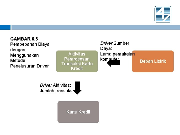 GAMBAR 6. 5 Pembebanan Biaya dengan Menggunakan Metode Penelusuran Driver Aktivitas Pemrosesan Transaksi Kartu
