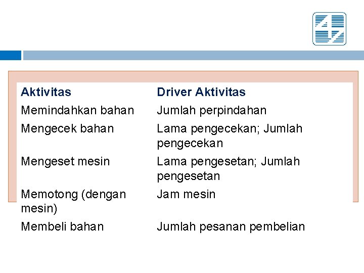 Aktivitas Memindahkan bahan Mengecek bahan Driver Aktivitas Jumlah perpindahan Lama pengecekan; Jumlah pengecekan Mengeset