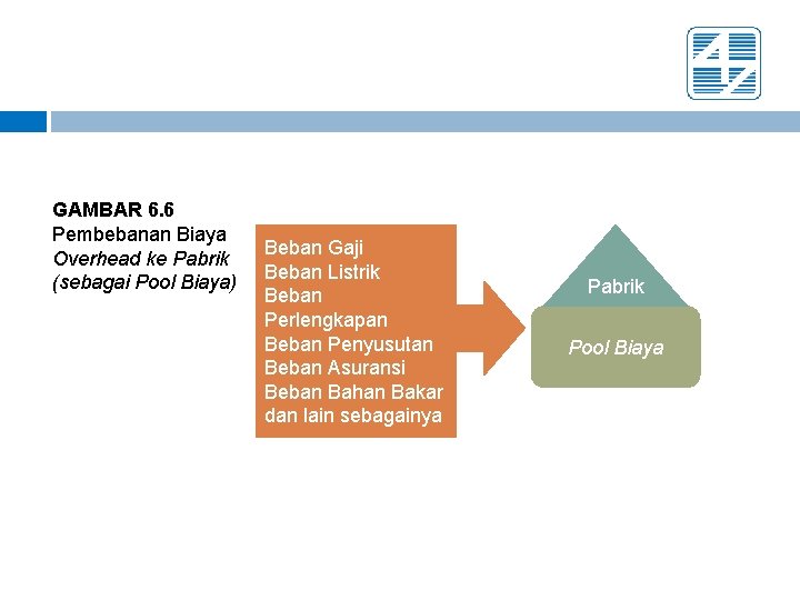 GAMBAR 6. 6 Pembebanan Biaya Overhead ke Pabrik (sebagai Pool Biaya) Beban Gaji Beban