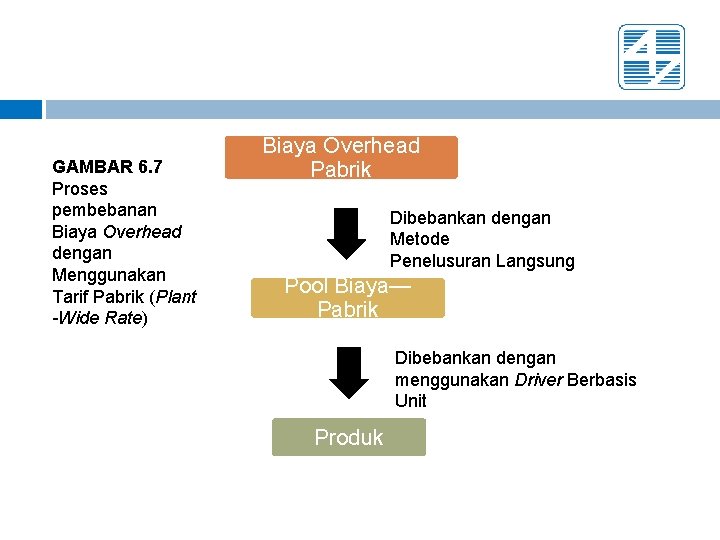 GAMBAR 6. 7 Proses pembebanan Biaya Overhead dengan Menggunakan Tarif Pabrik (Plant -Wide Rate)