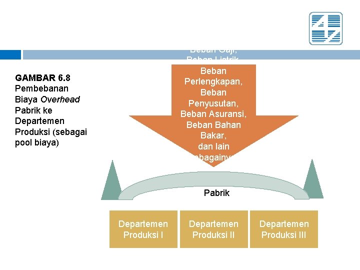 Beban Gaji, Beban Listrik, Beban Perlengkapan, Beban Penyusutan, Beban Asuransi, Beban Bahan Bakar, dan