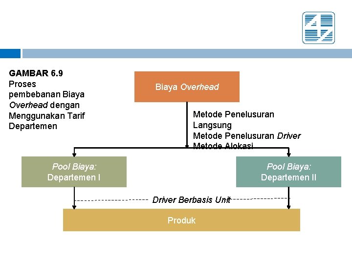 GAMBAR 6. 9 Proses pembebanan Biaya Overhead dengan Menggunakan Tarif Departemen Biaya Overhead Metode