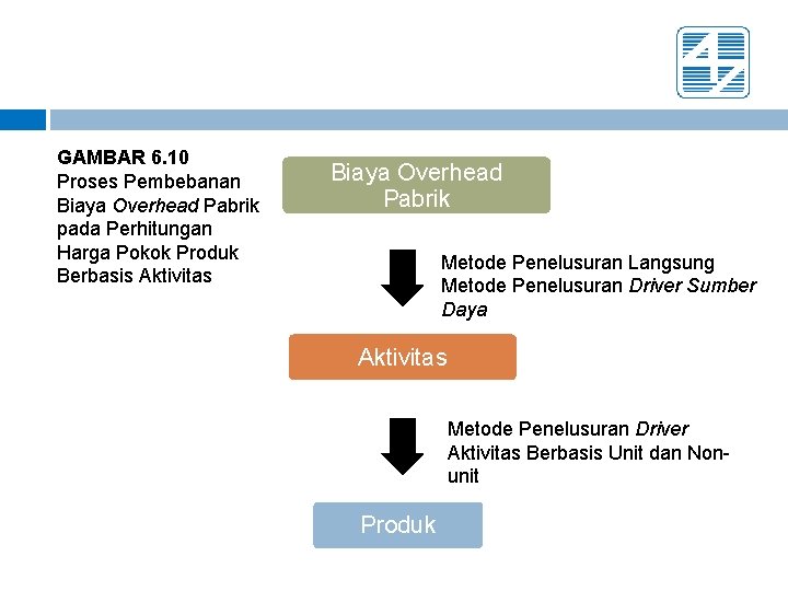 GAMBAR 6. 10 Proses Pembebanan Biaya Overhead Pabrik pada Perhitungan Harga Pokok Produk Berbasis
