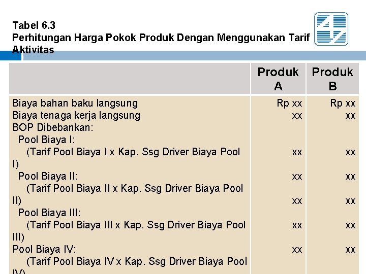 Tabel 6. 3 Perhitungan Harga Pokok Produk Dengan Menggunakan Tarif Aktivitas Produk A Biaya