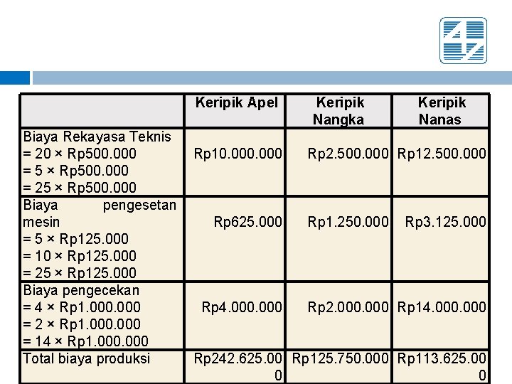 Keripik Apel Keripik Nangka Keripik Nanas Biaya Rekayasa Teknis = 20 × Rp 500.