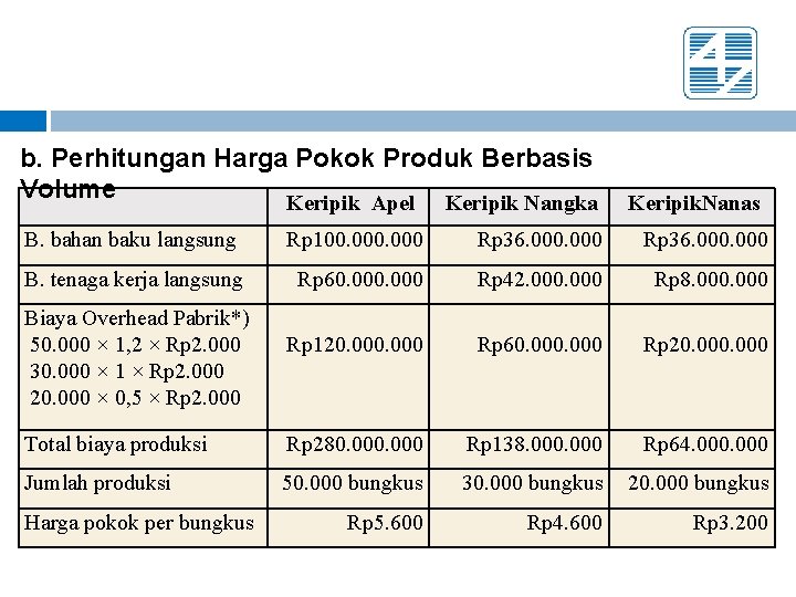 b. Perhitungan Harga Pokok Produk Berbasis Volume Keripik Apel Keripik Nangka Keripik. Nanas B.