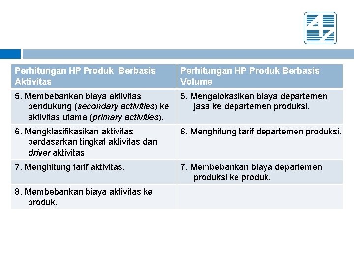Perhitungan HP Produk Berbasis Aktivitas Perhitungan HP Produk Berbasis Volume 5. Membebankan biaya aktivitas