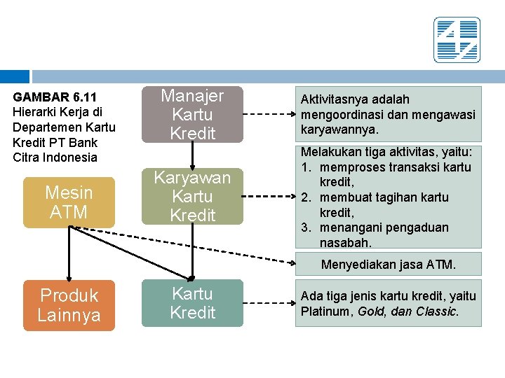 GAMBAR 6. 11 Hierarki Kerja di Departemen Kartu Kredit PT Bank Citra Indonesia Mesin