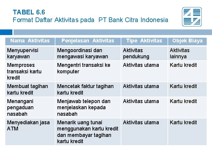 TABEL 6. 6 Format Daftar Aktivitas pada PT Bank Citra Indonesia Nama Aktivitas Penjelasan