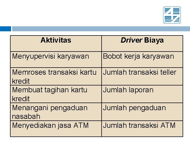 Aktivitas Driver Biaya Menyupervisi karyawan Bobot kerja karyawan Memroses transaksi kartu kredit Membuat tagihan