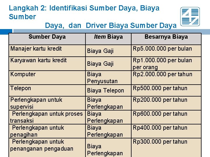 Langkah 2: Identifikasi Sumber Daya, Biaya Sumber Daya, dan Driver Biaya Sumber Daya Manajer