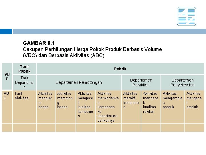 GAMBAR 6. 1 Cakupan Perhitungan Harga Pokok Produk Berbasis Volume (VBC) dan Berbasis Aktivitas