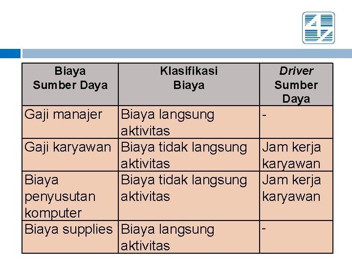 Biaya Sumber Daya Gaji manajer Klasifikasi Biaya langsung aktivitas Gaji karyawan Biaya tidak langsung