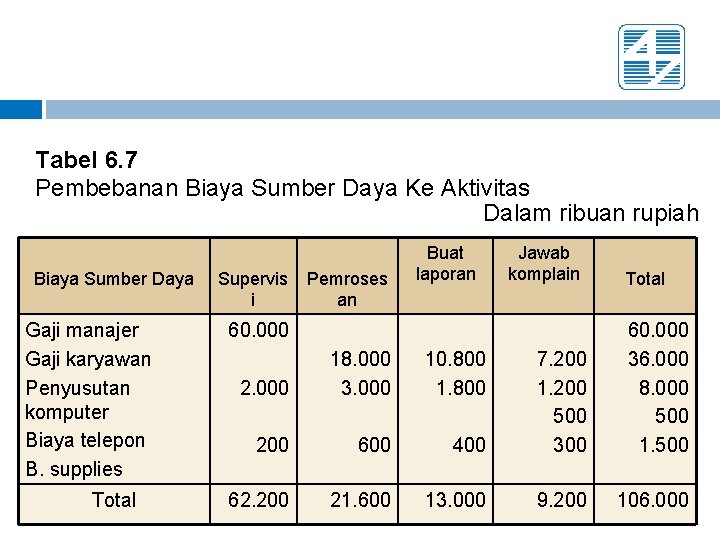 Tabel 6. 7 Pembebanan Biaya Sumber Daya Ke Aktivitas Dalam ribuan rupiah Biaya Sumber