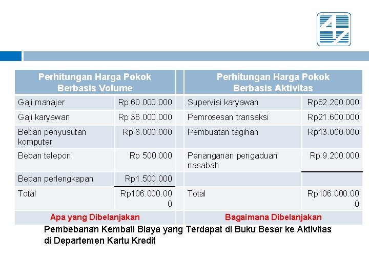 Perhitungan Harga Pokok Berbasis Volume Perhitungan Harga Pokok Berbasis Aktivitas Gaji manajer Rp 60.