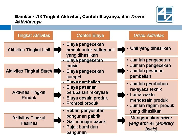 Gambar 6. 13 Tingkat Aktivitas, Contoh Biayanya, dan Driver Aktivitasnya Tingkat Aktivitas Tingkat Unit