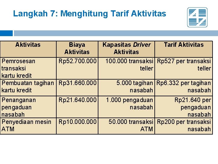 Langkah 7: Menghitung Tarif Aktivitas Biaya Aktivitas Rp 52. 700. 000 Pemrosesan transaksi kartu