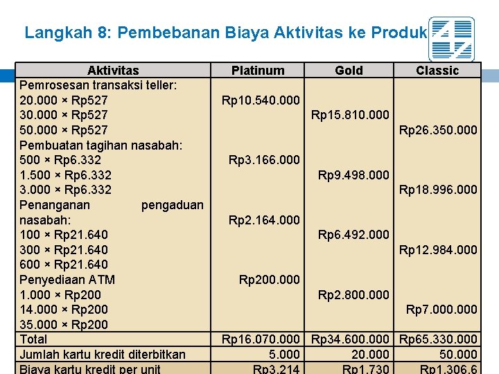 Langkah 8: Pembebanan Biaya Aktivitas ke Produk Aktivitas Pemrosesan transaksi teller: 20. 000 ×