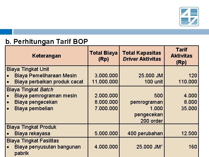 b. Perhitungan Tarif BOP Keterangan Biaya Tingkat Unit Biaya Pemeliharaan Mesin Biaya perbaikan produk
