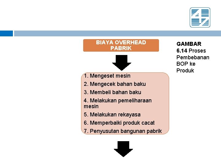 BIAYA OVERHEAD PABRIK 1. Mengeset mesin 2. Mengecek bahan baku 3. Membeli bahan baku