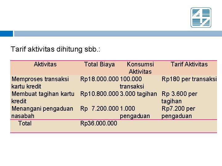 Tarif aktivitas dihitung sbb. : Aktivitas Total Biaya Konsumsi Tarif Aktivitas Memproses transaksi Rp