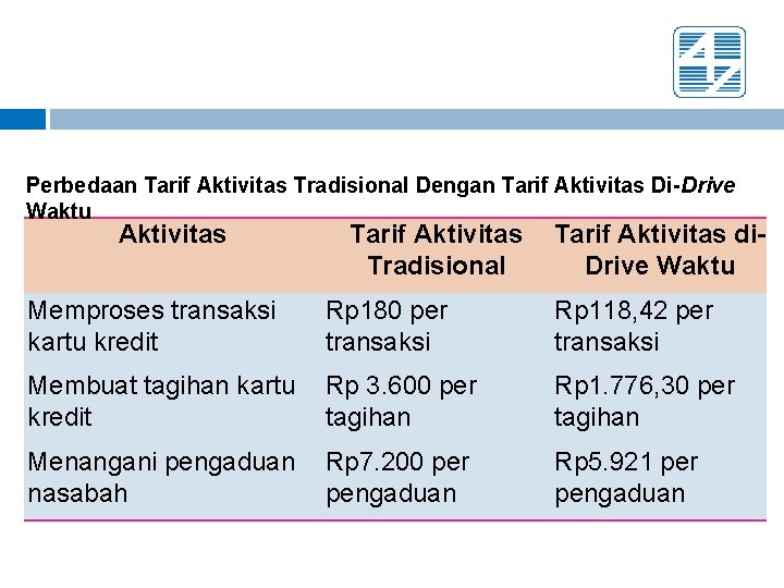 Perbedaan Tarif Aktivitas Tradisional Dengan Tarif Aktivitas Di-Drive Waktu Aktivitas Memproses transaksi kartu kredit