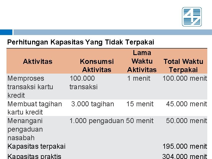 Perhitungan Kapasitas Yang Tidak Terpakai Aktivitas Konsumsi Aktivitas 100. 000 transaksi Lama Waktu Total