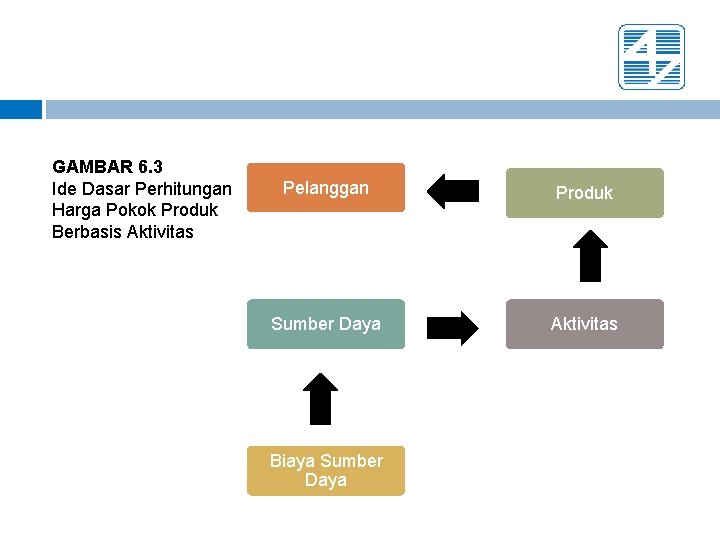 GAMBAR 6. 3 Ide Dasar Perhitungan Harga Pokok Produk Berbasis Aktivitas Pelanggan Produk Sumber