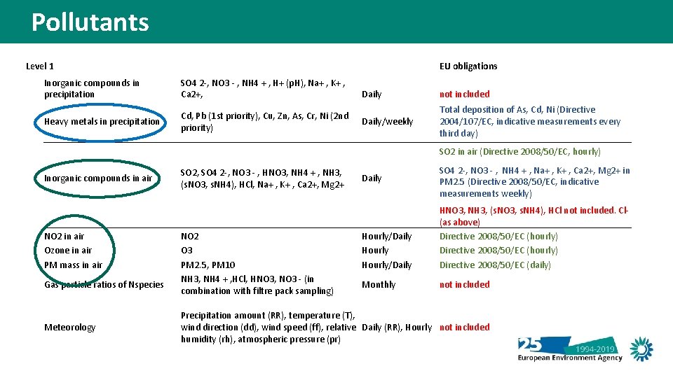 Pollutants Level 1 EU obligations Inorganic compounds in precipitation SO 4 2 -, NO