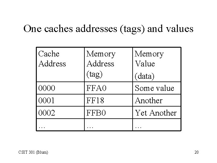 One caches addresses (tags) and values Cache Address Memory Address (tag) 0000 0001 0002