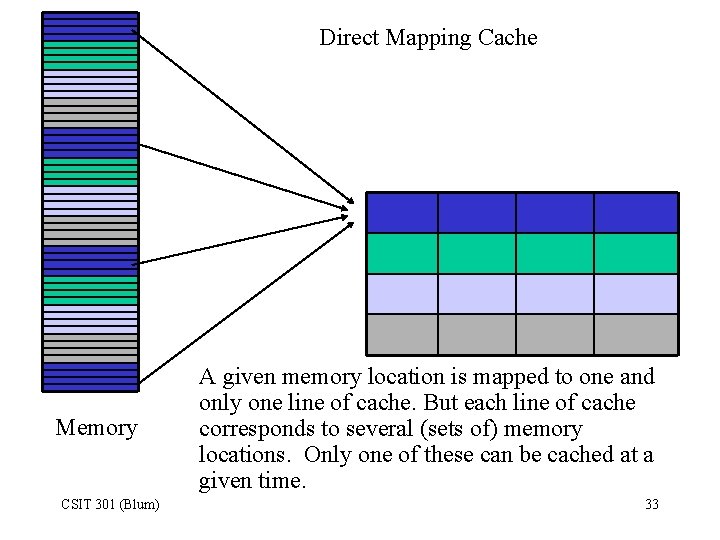 Direct Mapping Cache Memory CSIT 301 (Blum) A given memory location is mapped to