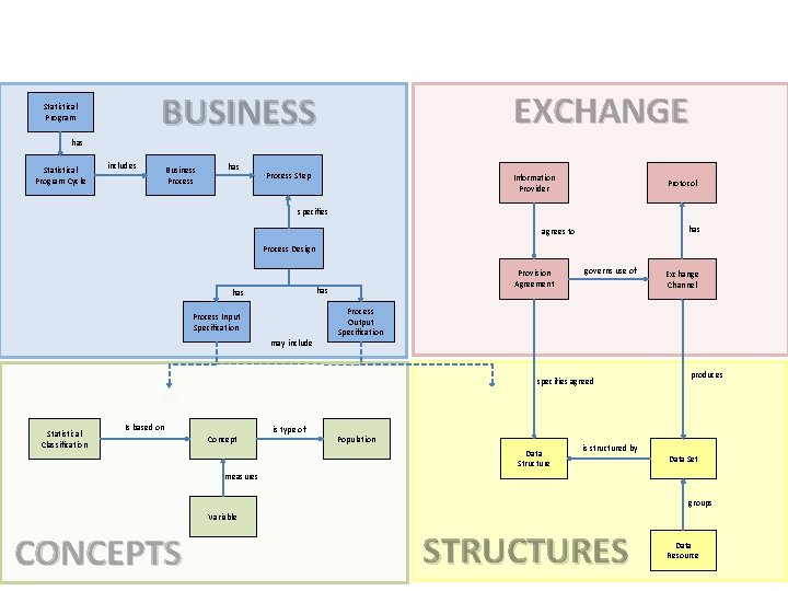 EXCHANGE BUSINESS Statistical Program has Statistical Program Cycle includes Business Process has Process Step