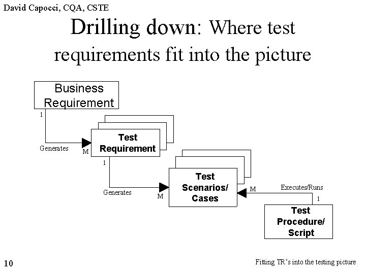 David Capocci, CQA, CSTE Drilling down: Where test requirements fit into the picture Business