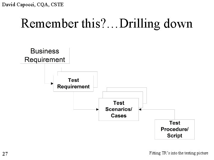 David Capocci, CQA, CSTE Remember this? …Drilling down 27 Fitting TR’s into the testing