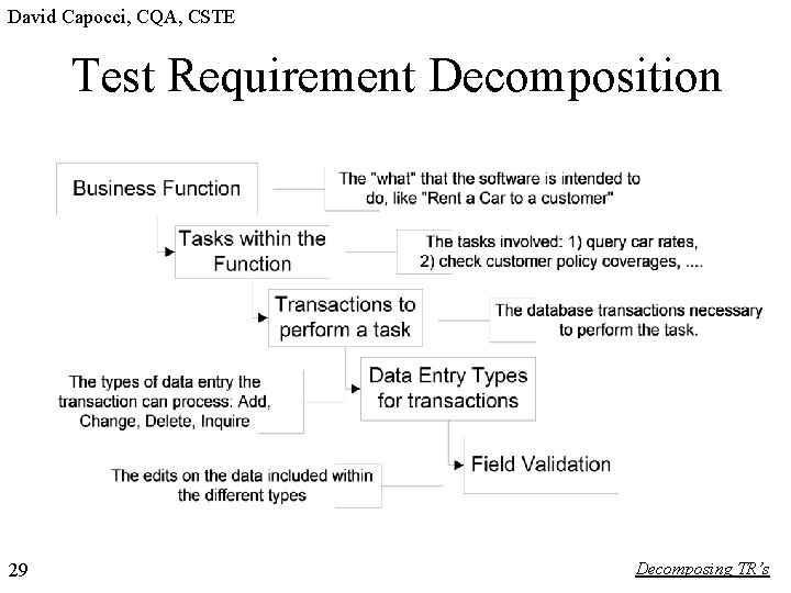 David Capocci, CQA, CSTE Test Requirement Decomposition 29 Decomposing TR’s 