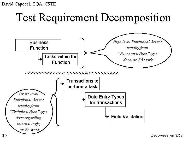 David Capocci, CQA, CSTE Test Requirement Decomposition High level Functional Areas: usually from “Functional
