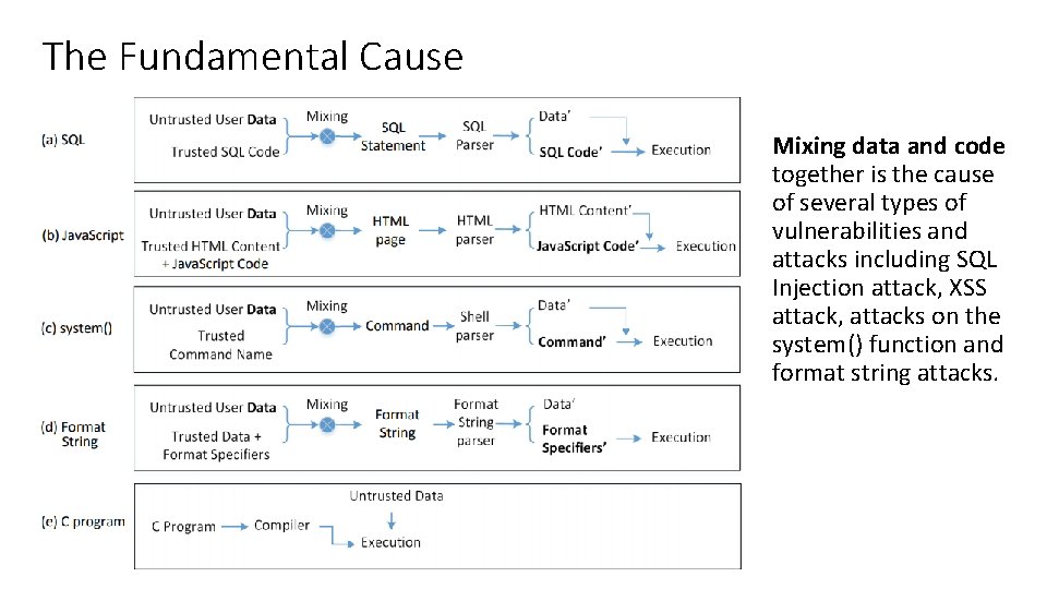 The Fundamental Cause Mixing data and code together is the cause of several types The Fundamental Cause Mixing data and code together is the cause of several types
