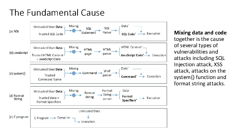 The Fundamental Cause Mixing data and code together is the cause of several types