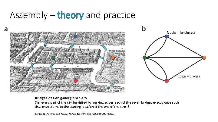 Assembly – theory and practice Node = landmass Edge = bridge Bridges of Königsberg