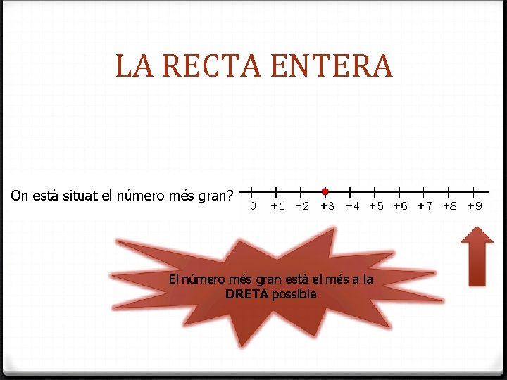 LA RECTA ENTERA On està situat el número més gran? El número més gran