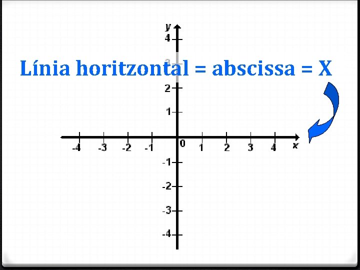 Línia horitzontal = abscissa = X 